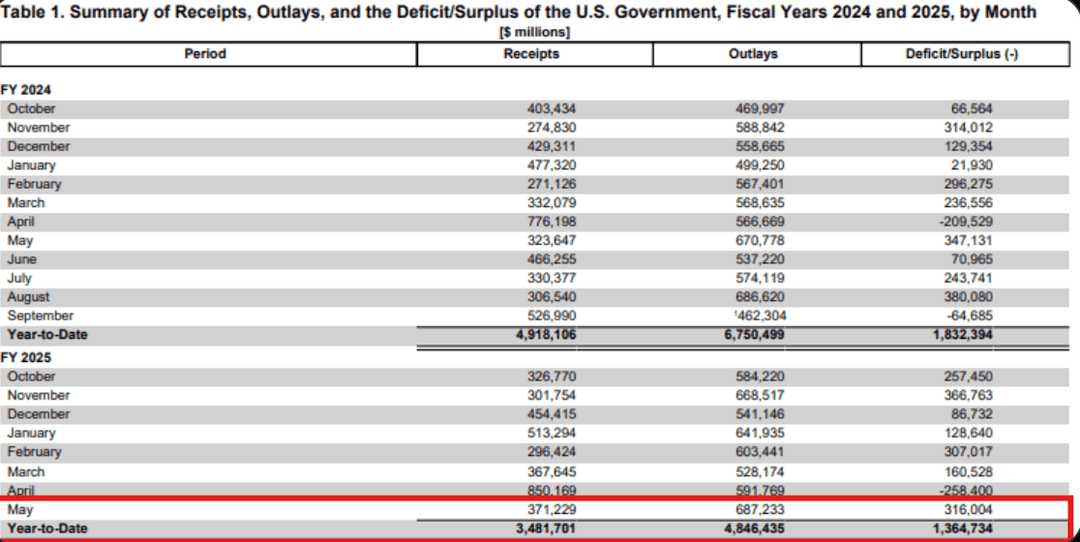 Eine Tabelle mit dem Titel „Zusammenfassung der Einnahmen, Ausgaben und des Defizits/Überschusses der US- Regierung, Haushaltsjahre 2024 und 2025, nach Monat
