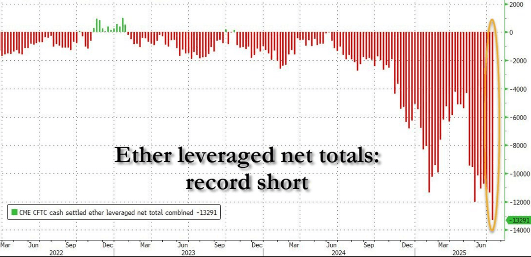 Ein Balkendiagramm mit dem Titel „Ether leveraged net totals: record short“, das CME CFTC-Daten zu gehebelten Positionen in Ether-Futures von Anfang 2022 bis Mitte 2025 zeigt.