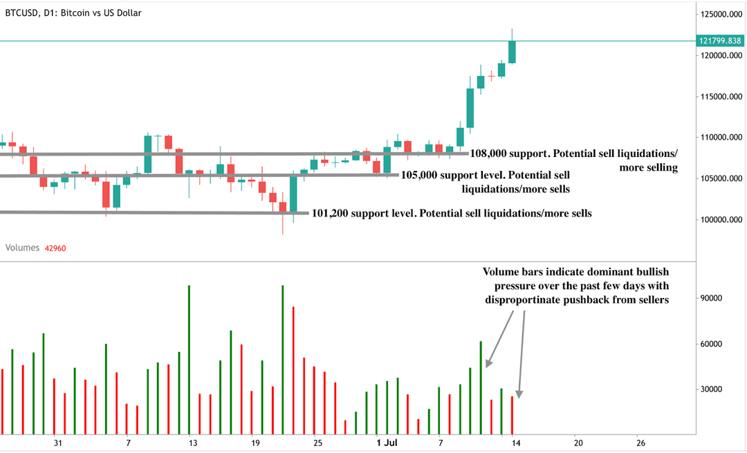 Ein Tageskerzenchart von Bitcoin (BTC/USD), das einen starken Aufwärtstrend zeigt, wobei der Preis sich 122.560 $ nähert.