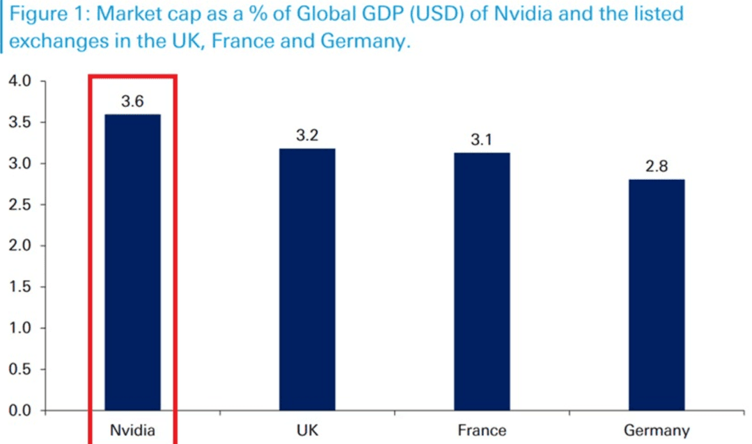 比较英伟达市值占全球GDP百分比(3.6%)与英国(3.2%)、法国(3.1%)和德国(2.8%)上市交易所总和的柱状图。