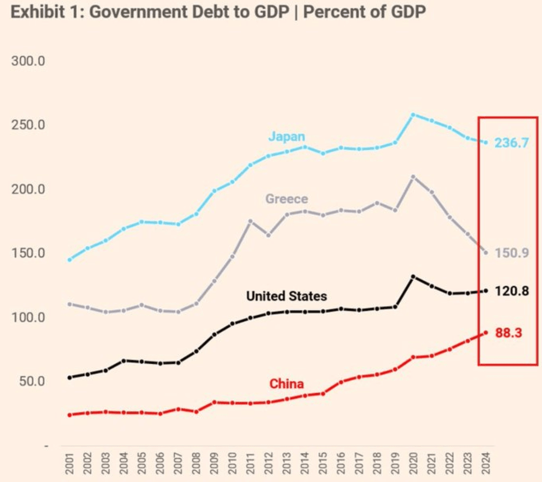 2001년부터 2024년까지 일본, 그리스, 미국, 중국의 정부 부채 대비 GDP 비율을 보여주는 선형 차트.