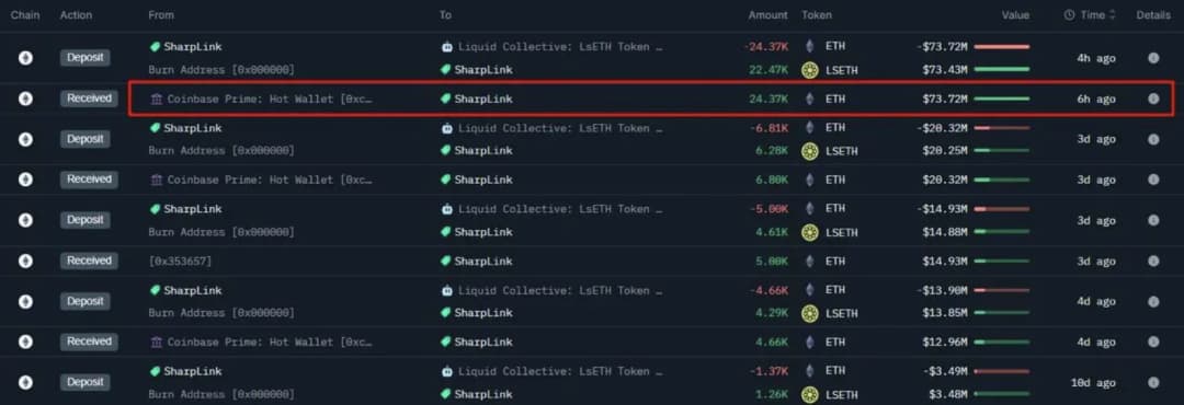A blockchain transaction tracker showing Ethereum movements involving the company SharpLink.