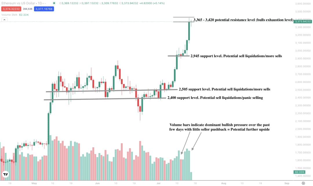 A candlestick chart showing Ethereum (ETH/USD) daily price action from April to mid-July 2025.