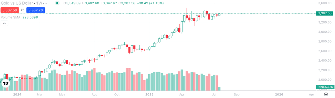 Wöchentliche Kerzendiagramm, das den Goldpreis in US-Dollar von Anfang 2024 bis Juli 2025 zeigt.