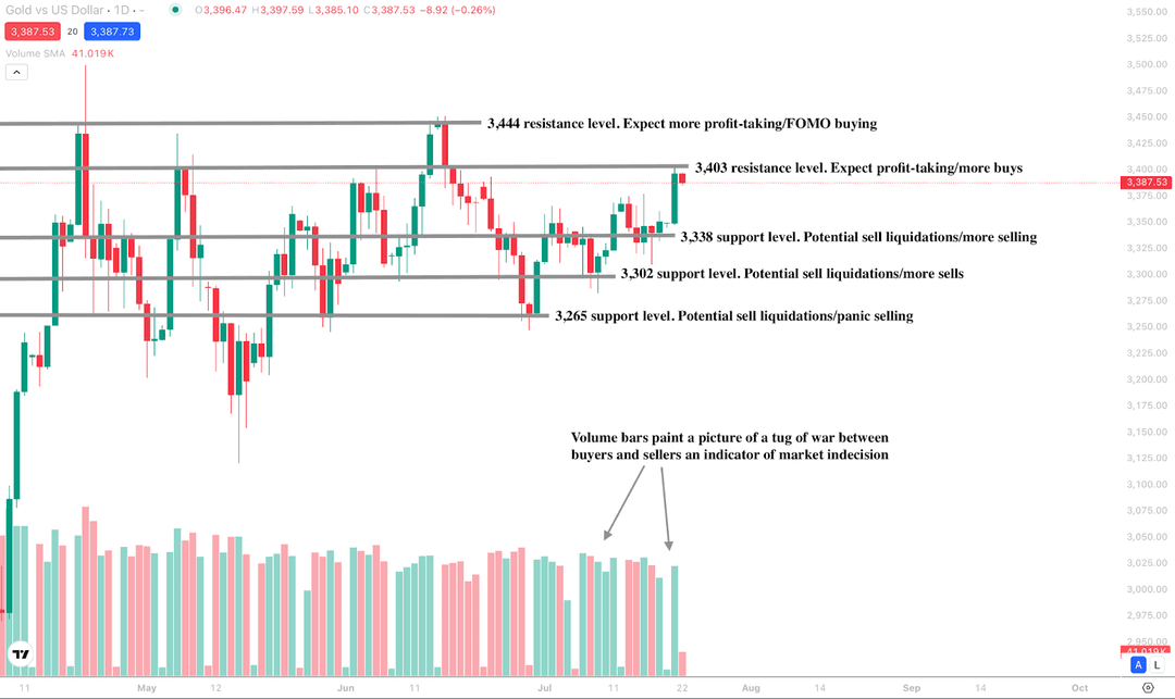 Tägliches Kerzendiagramm von Gold gegenüber US-Dollar mit wichtigen Unterstützungs- und Widerstandsniveaus.