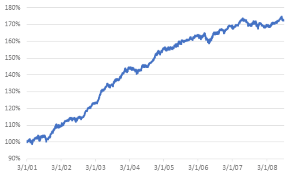 Line chart showing a steady upward trend in percentage terms from approximately 100% in early 2001 to around 175% by early 2008.
