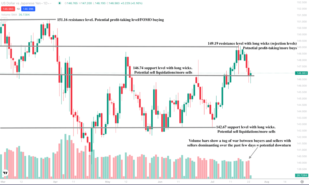 USD/JPY günlük mum grafiği, önemli direnç ve destek seviyelerini gösteriyor.