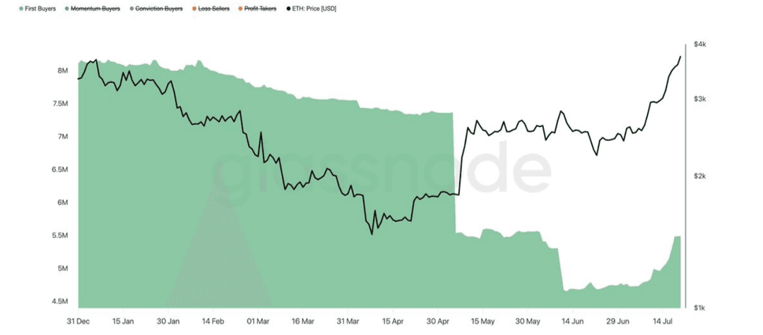 Un gráfico de doble eje que muestra el precio de Ethereum (ETH) (línea negra, eje y derecho en USD) y el conteo de compradores primerizos (área sombreada verde, eje y izquierdo) a lo largo del tiempo desde el 31 de diciembre hasta mediados de julio.