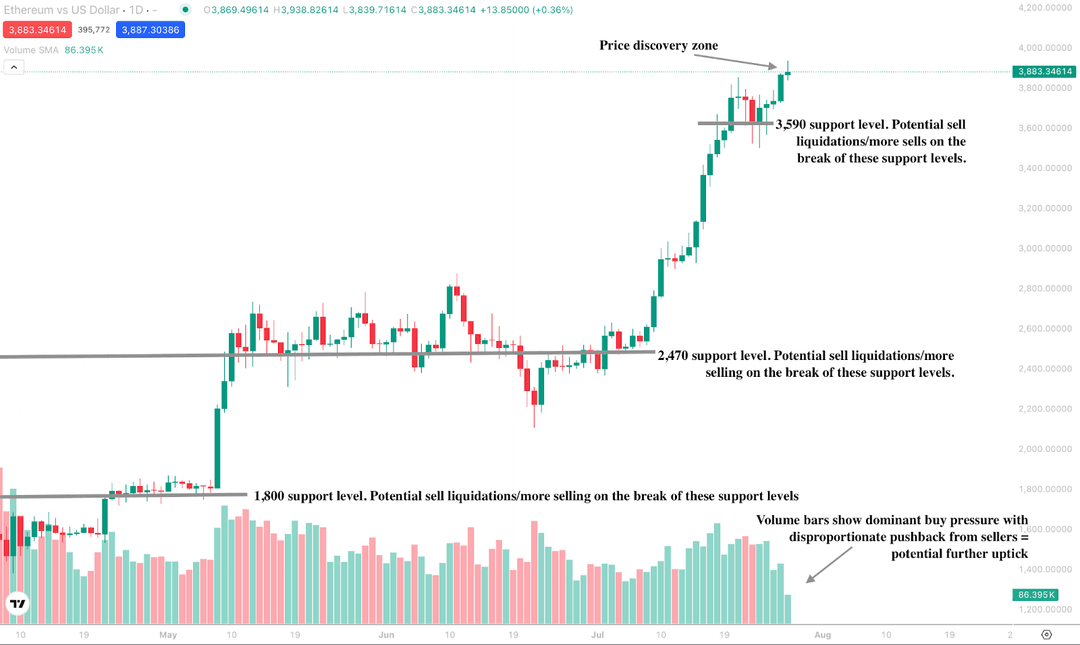 Un gráfico diario de velas que muestra los movimientos de precio de Ethereum (ETH/USD) con tres niveles clave de soporte horizontal marcados en $1,800, $2,470 y $3,590.