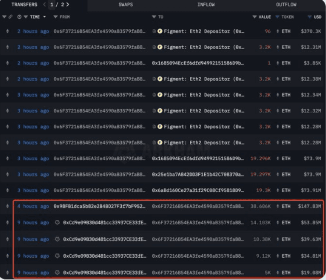 El panel muestra grandes transferencias recientes de ETH, con hasta 38.66K ETH ($147M) enviados a staking.