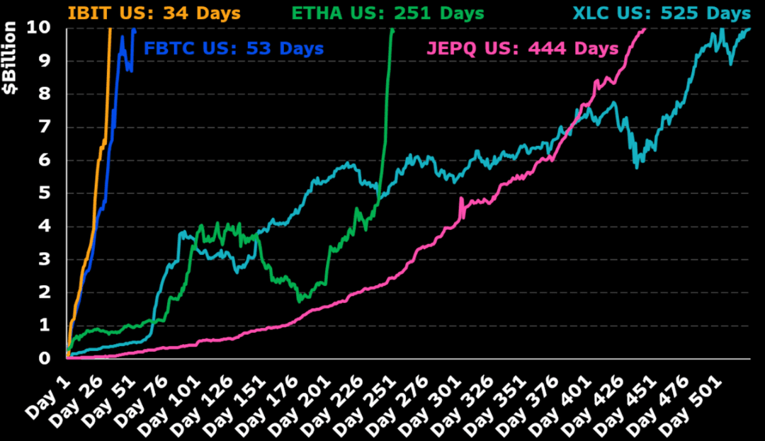 Gráfico lineal comparando el crecimiento del ETF hasta $10 mil millones en AUM. IBIT lo logra en 34 días, FBTC en 53, ETHE en 251, JEPQ en 444 y XLC en 525.