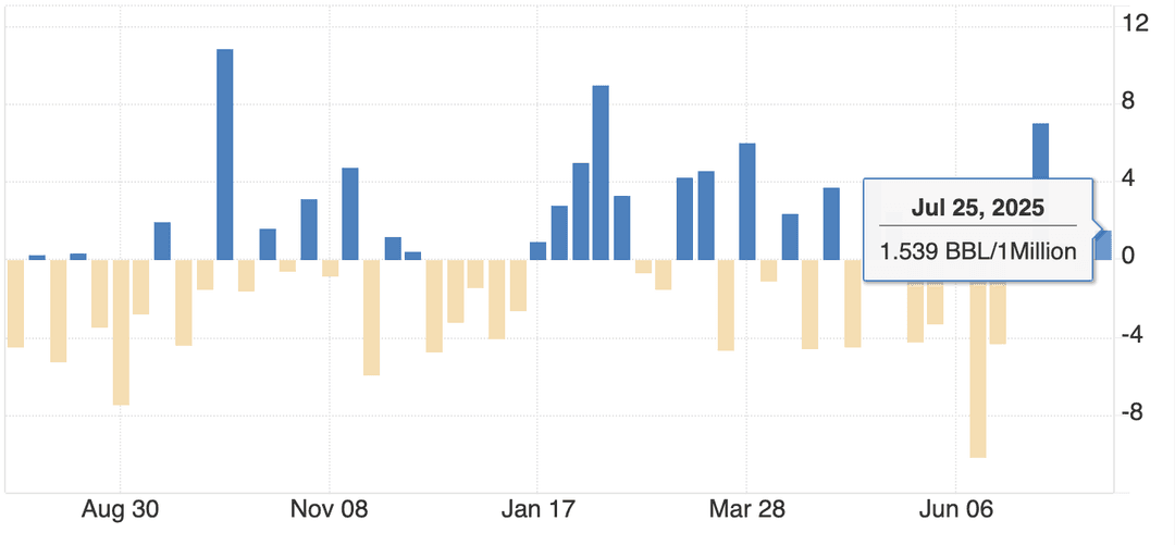 Grafico a barre che mostra le variazioni settimanali delle scorte di petrolio greggio negli Stati Uniti in milioni di barili da agosto 2024 a luglio 25, 2025.