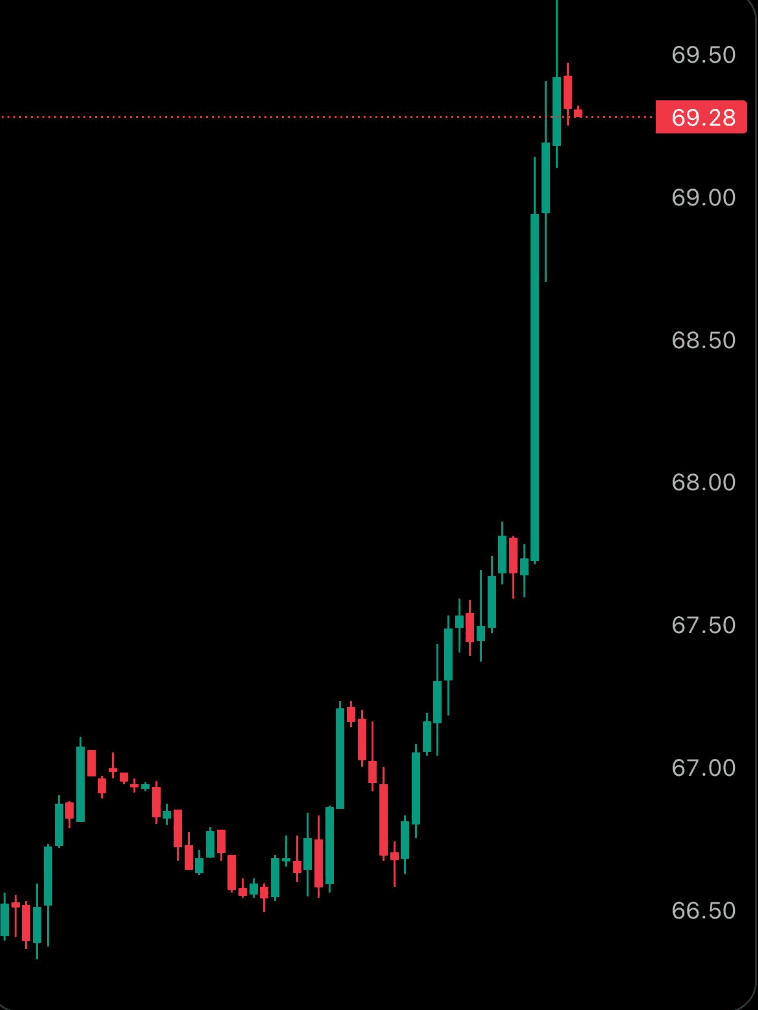 Grafico a candela che mostra un forte movimento al rialzo dei prezzi del petrolio, con un breakout da sotto i 67,00$ a sopra i 69,50$, seguito da un leggero ritracciamento.