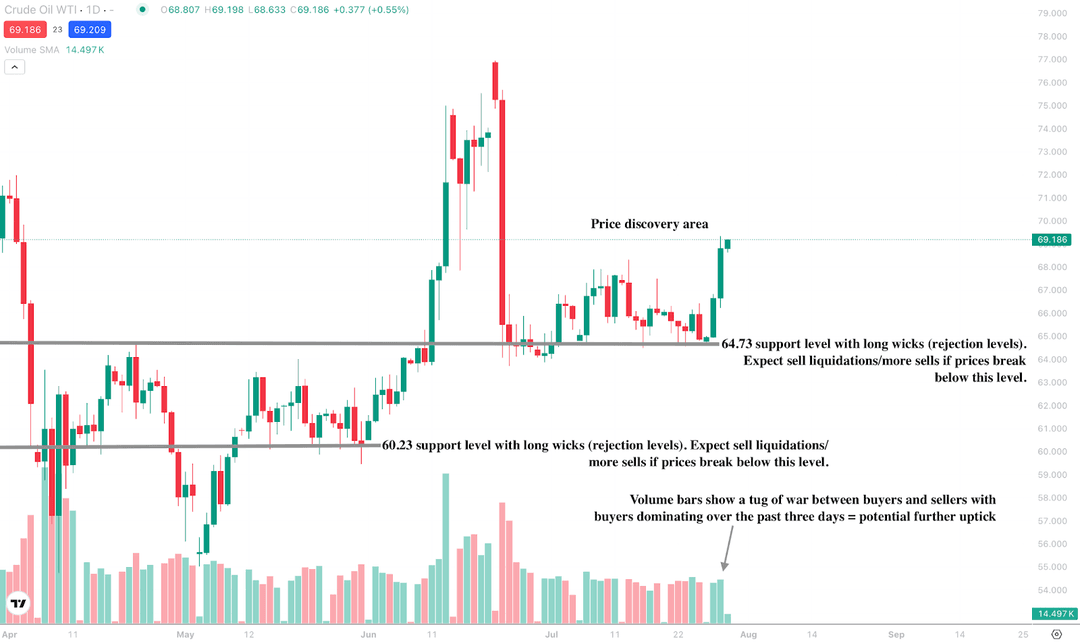 Grafico a candela giornaliero del WTI Crude Oil che mostra un breakout sopra il livello di resistenza di 64,73$, entrando ora in un “area di scoperta del prezzo” vicino a 69,18$.