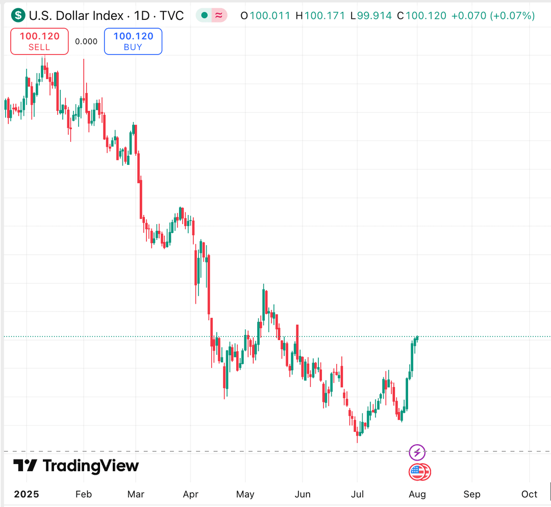 مخطط شمعداني لمؤشر الدولار الأمريكي (DXY) على الإطار الزمني اليومي من ديسمبر 2024 إلى أغسطس 2025، كما هو معروض على TradingView.