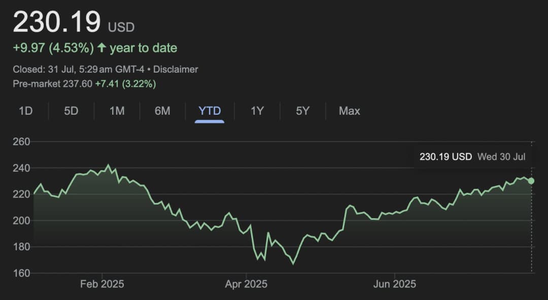 A year-to-date (YTD) stock performance chart for Amazon (AMZN), showing the share price at $230.19 USD as of 30 July 2025.
