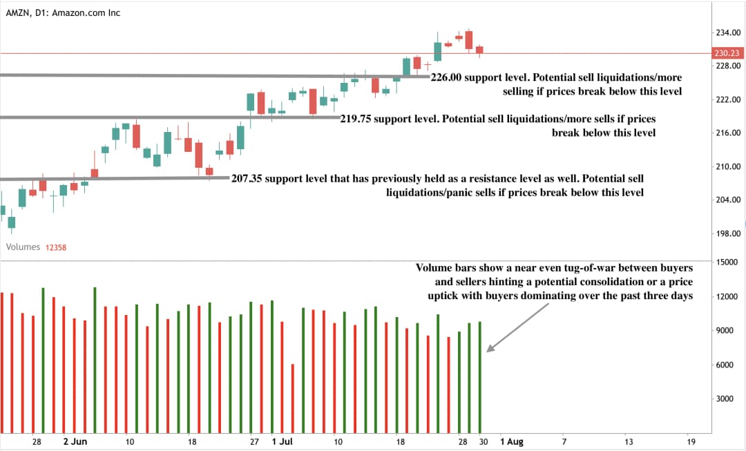 A daily candlestick chart of Amazon.com Inc. (AMZN) showing price action, support levels, and volume data from late May to the end of July.