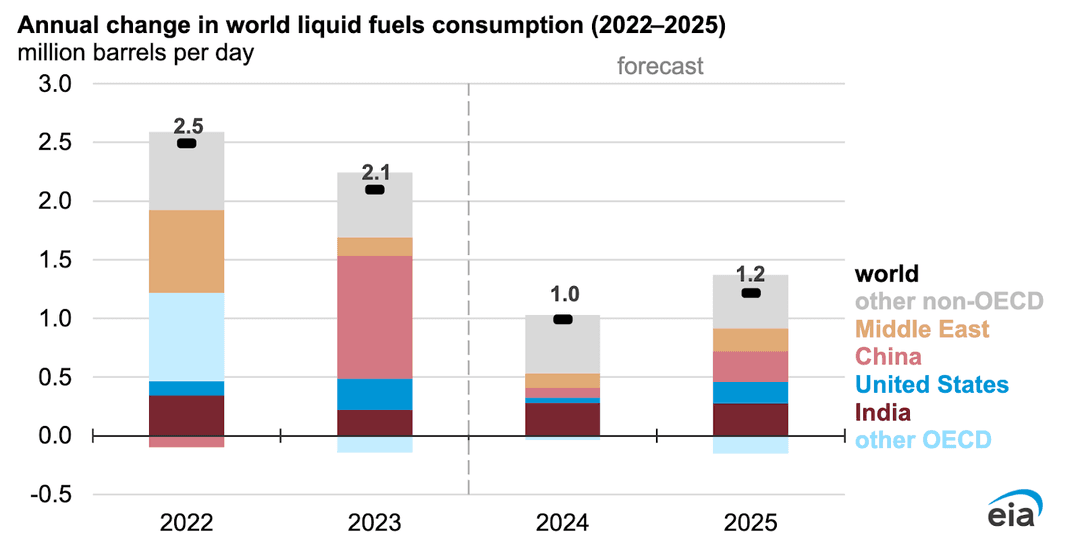 Stacked bar chart showing annual changes in world liquid fuels consumption from 2022 to 2025 (in million barrels per day).