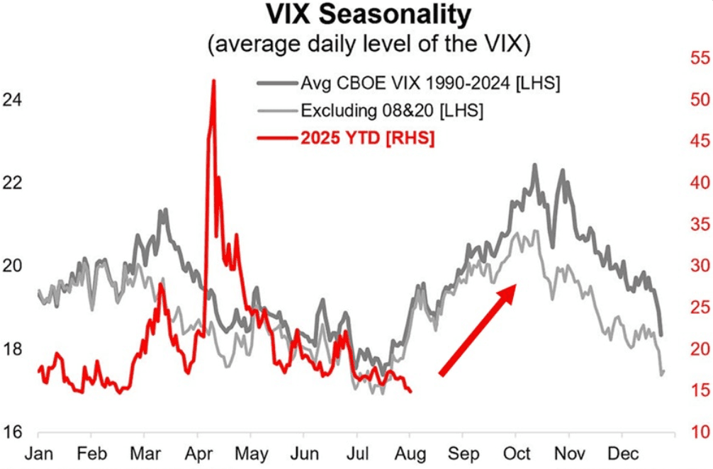 Biểu đồ tính theo mùa của VIX so sánh mức trung bình hàng ngày (1990–2024), loại trừ 2008 & 2020, với dữ liệu năm 2025 đến nay.