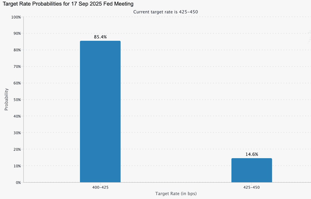 A bar chart showing market-implied probabilities for the 17 Sep 2025 Fed meeting, with an 85.4% chance of a rate cut to 400–425 bps and a 14.6% chance of holding at the current 425–450 bps range