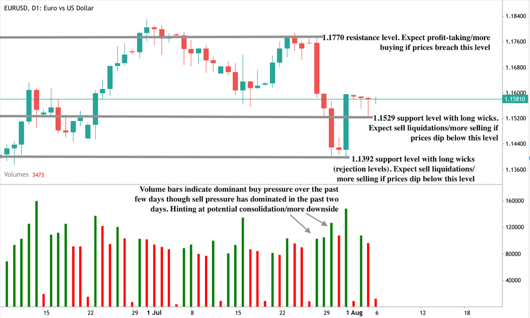 A daily EUR/USD candlestick chart with volume bars below, showing resistance at 1.1770 and support at 1.1529 and 1.1392.