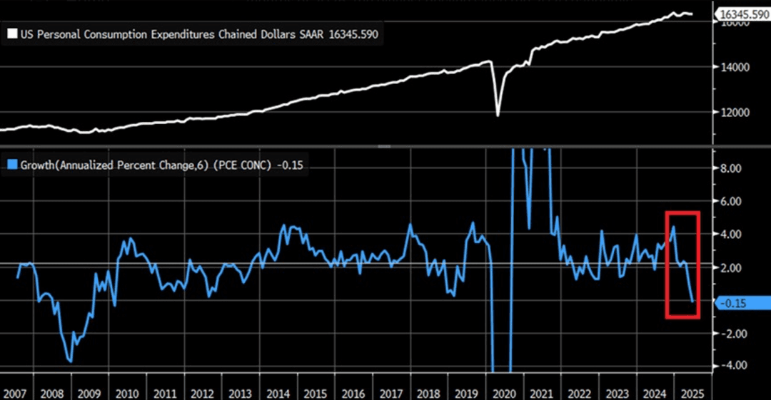 A dual-panel chart showing a steady rise in US personal consumption expenditures above, and a sharp drop in annualised PCE growth below