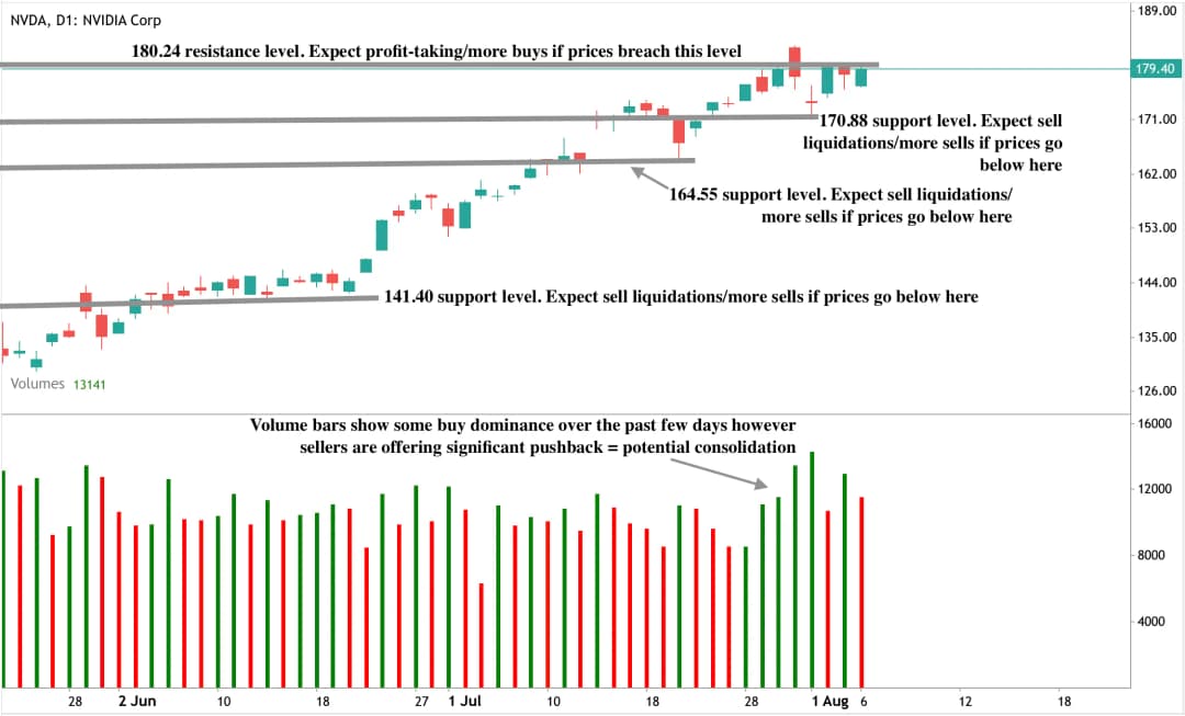NVDA daily chart showing key resistance at 180.24 and support levels at 170.88, 164.55, and 141.40.