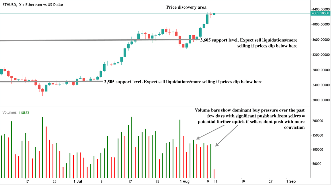 A daily candlestick chart of Ethereum vs US Dollar (ETHUSD) showing a bullish trend with price currently around $4301.