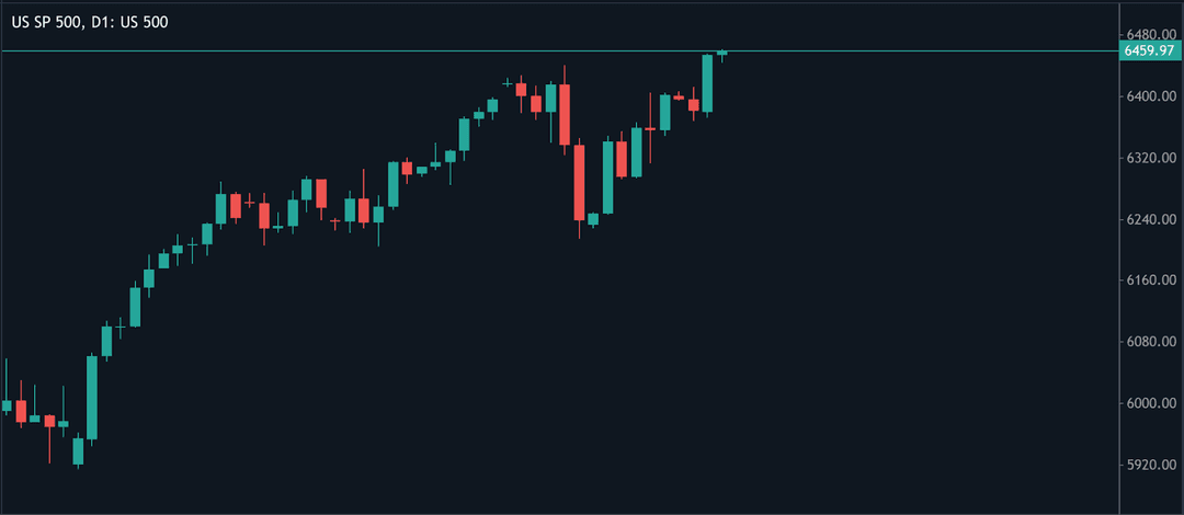 Tages-Kerzenchart des US S&P 500 Index mit jüngster Aufwärtsdynamik, Schlusskurs bei 6.459,97.