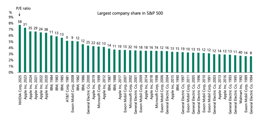 Balkendiagramm, das den größten Unternehmensanteil im S&P 500 über verschiedene Jahre mit entsprechenden KGVs zeigt