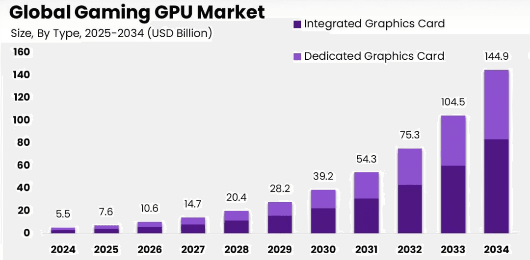 NVIDIA Tages-Kerzenchart mit Preisniveaus und Volumenanalyse.