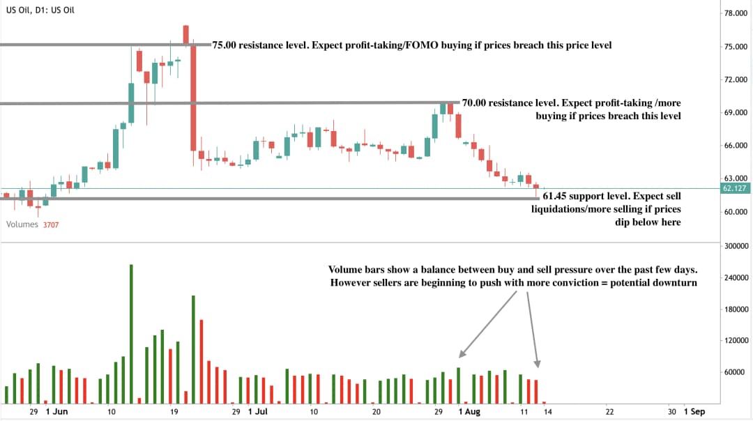 Daily candlestick chart of US Oil showing price action from late May to mid-August.