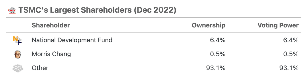 Table showing TSMC’s largest shareholders as of December 2022. The National Development Fund holds 6.4% ownership with 6.4% voting power.