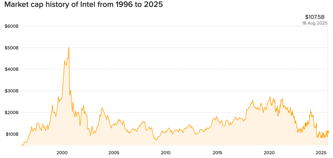 Chart showing Intel’s market capitalisation history from 1996 to 2025.