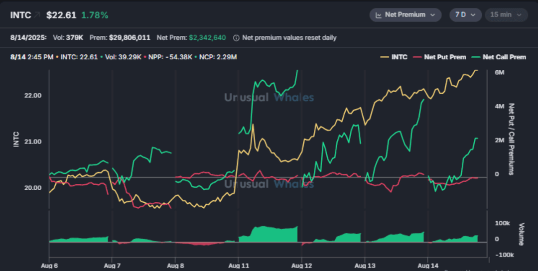 Chart tracking Intel (INTC) stock and options activity over a 7-day period ending 14 August 2025.