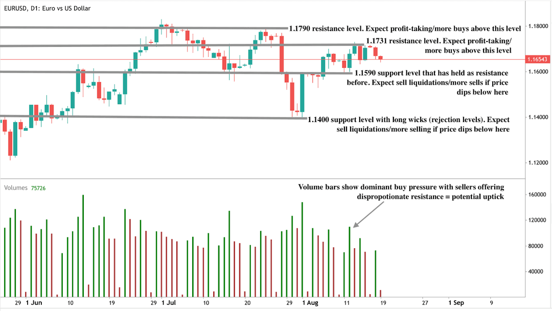 Gráfico diario de velas del EUR/USD con niveles marcados de resistencia y soporte.