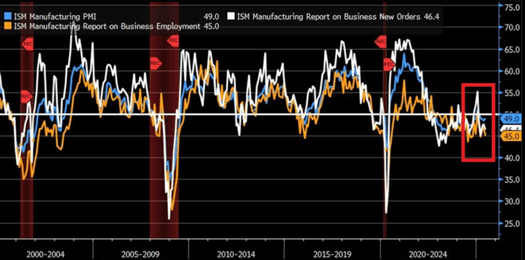 Gráfico de líneas que muestra los indicadores ISM Manufacturing de 2000 a 2025.