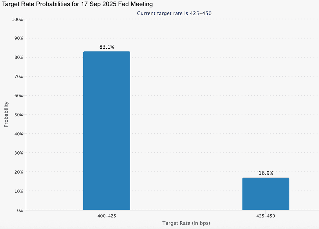 Gráfico de barras que muestra probabilidades de tasa objetivo para la reunión de la Fed del 17 de septiembre de 2025.
