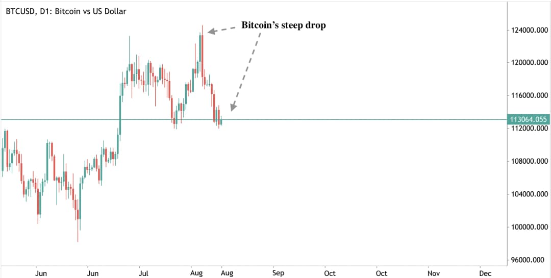 Bitcoin daily chart (BTCUSD) showing a sharp decline from recent highs above 124,000, marked as “Bitcoin’s steep drop.”