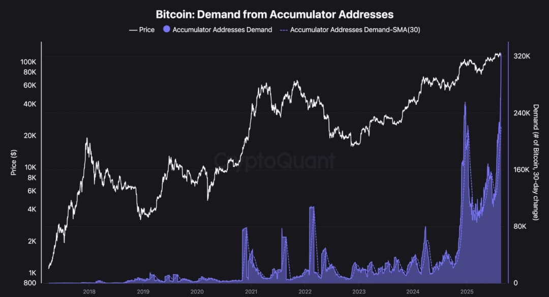 Bitcoin price chart (2017–2025) compared with demand from accumulator addresses.
