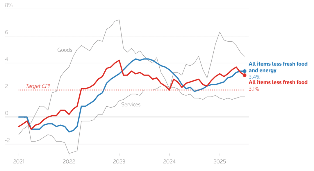 Graphique linéaire suivant l'inflation (IPC) du Japon de 2021 à 2025. La ligne rouge représente « Tous les articles hors produits frais » à 3,1 % en 2025, tandis que la ligne bleue représente « Tous les articles hors produits frais et énergie » à 3,4 %.