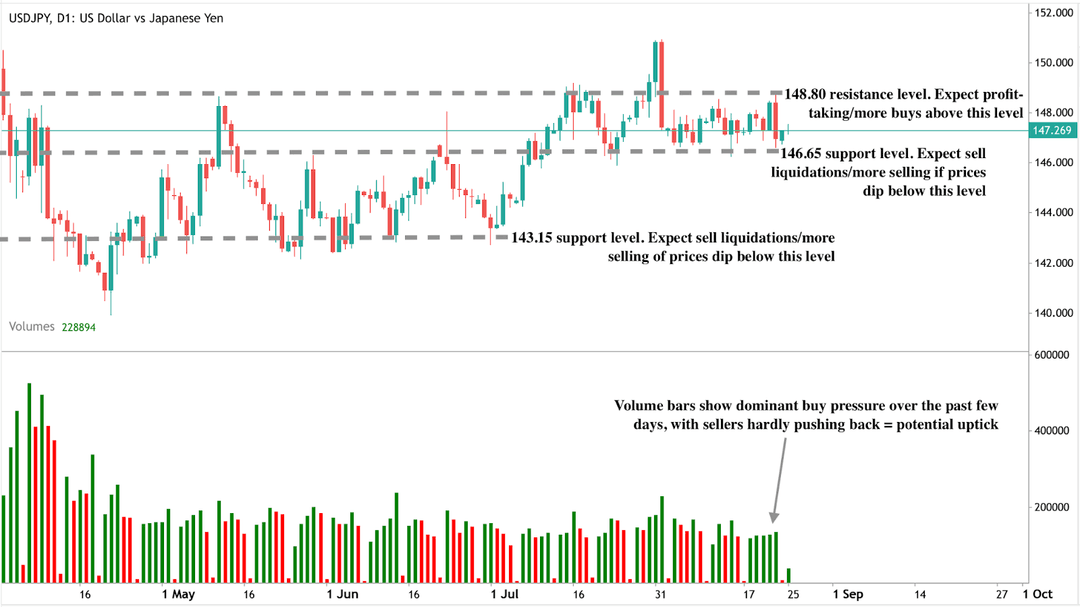 Graphique en chandeliers quotidiens USD/JPY montrant l'action des prix entre mars et septembre.
