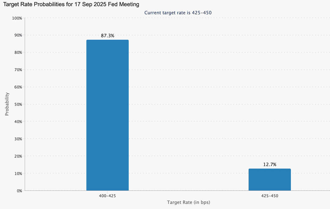 Balkendiagramm mit Zielzinserwartungen für die Fed-Sitzung am 17. September 2025.