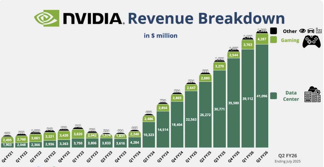 Bar chart showing NVIDIA’s quarterly revenue breakdown from Q4 FY21 to Q2 FY26 in millions of dollars.