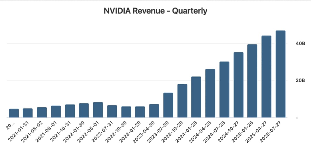 Bar chart titled ‘NVIDIA Revenue - Quarterly’ showing revenue growth from January 2021 to July 2025.