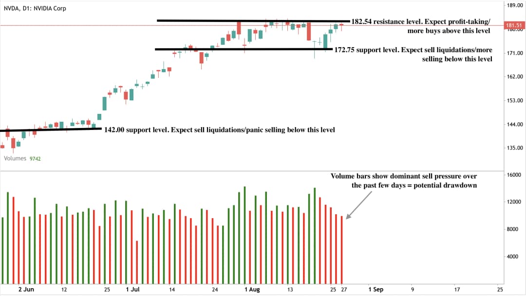 Daily candlestick chart of NVIDIA (NVDA) with support and resistance levels marked.