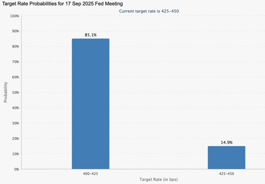 Bar chart of target rate probabilities for the 17 September 2025 Federal Reserve meeting.