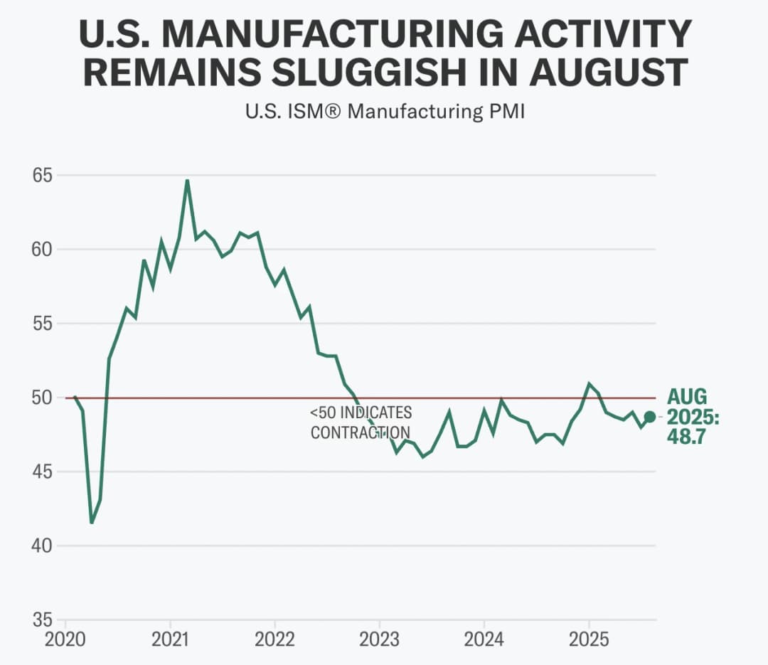 Line chart showing U.S. ISM Manufacturing PMI from 2020 to August 2025.