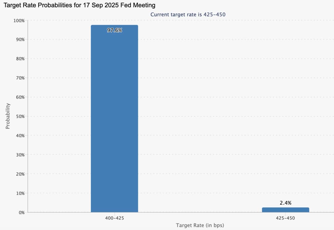 Bar chart showing target rate probabilities for the 17 September 2025 Federal Reserve meeting.