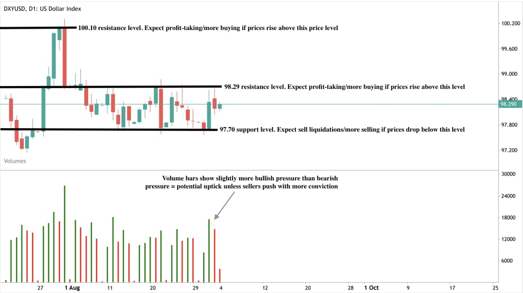 Candlestick chart of the US Dollar Index (DXY) with key support and resistance levels.